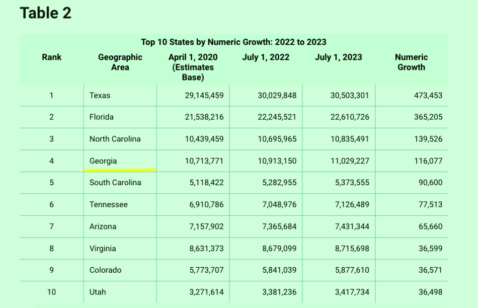 Census rare state with 11M+ residents Urbanize Atlanta